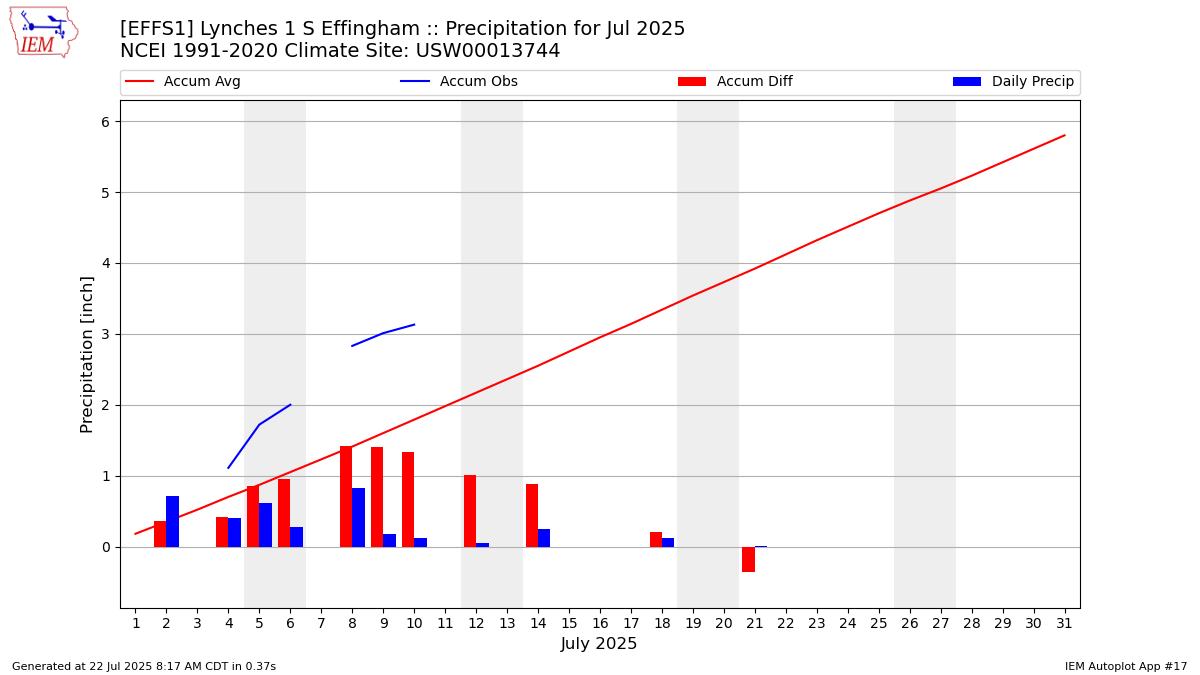 Monthly Plot
