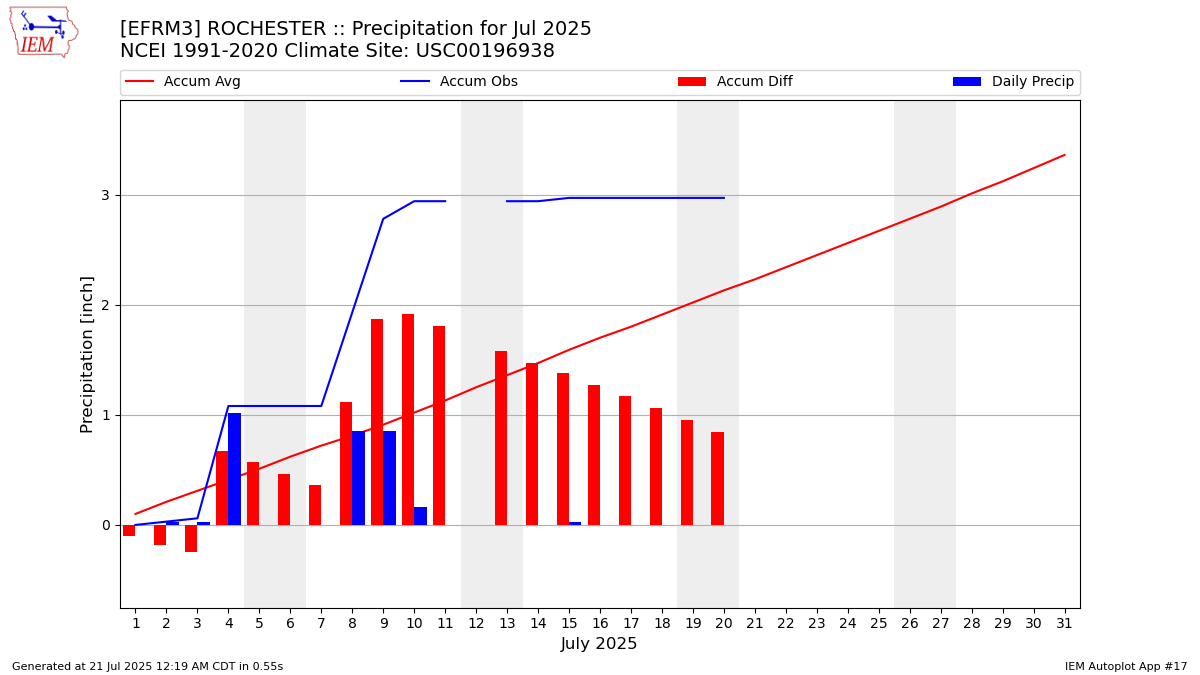 Monthly Plot