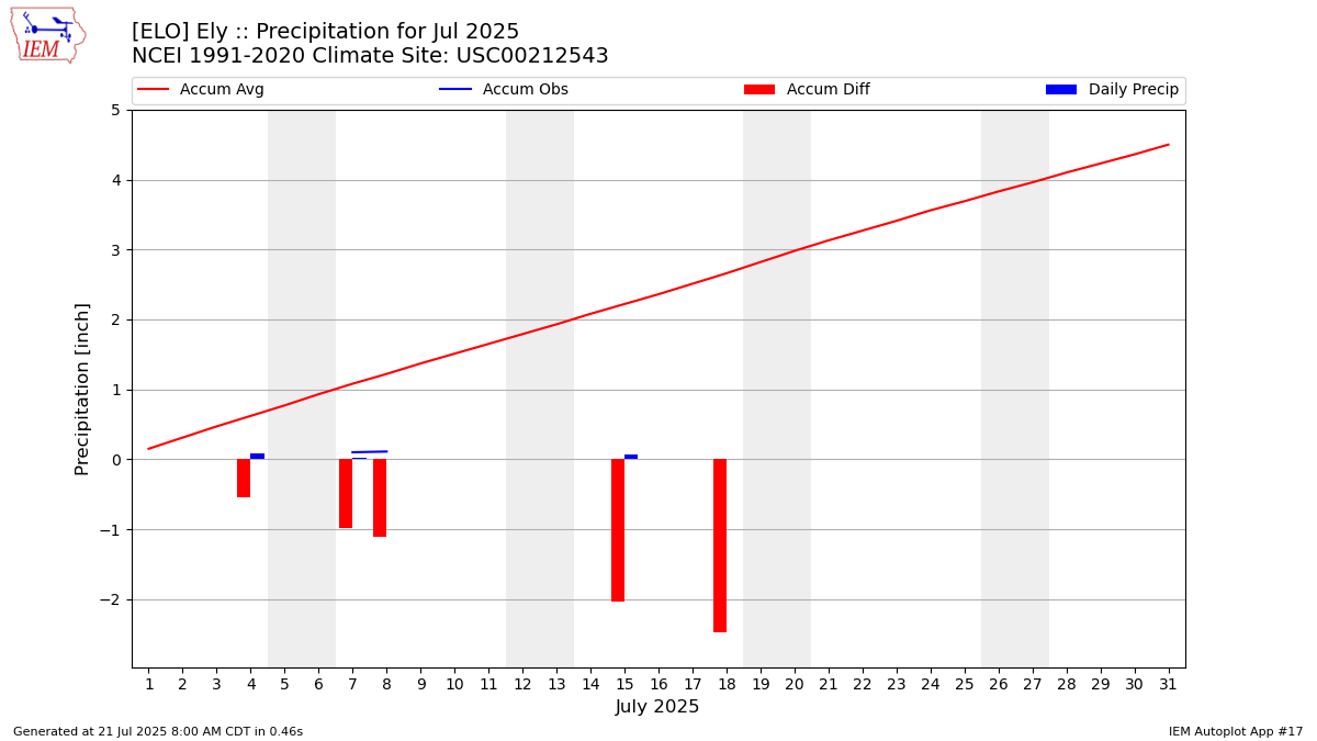 Monthly Plot