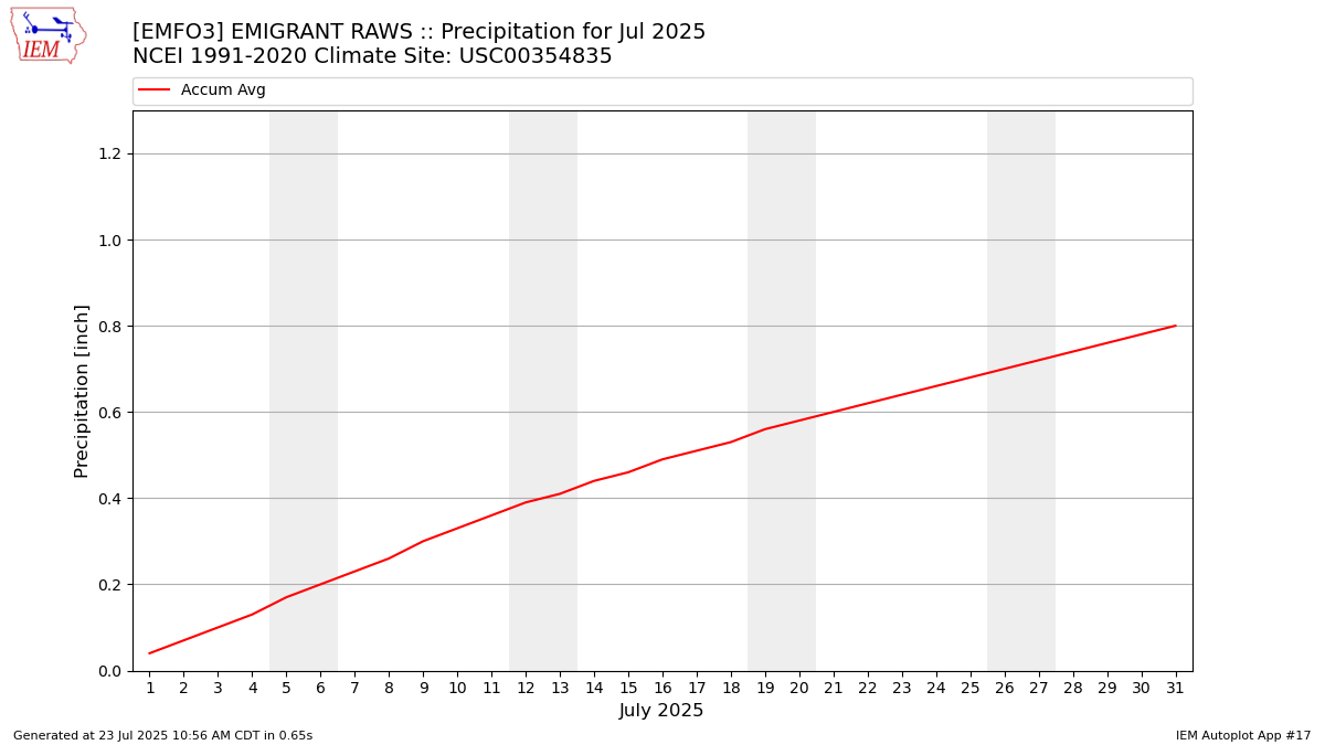 Monthly Plot