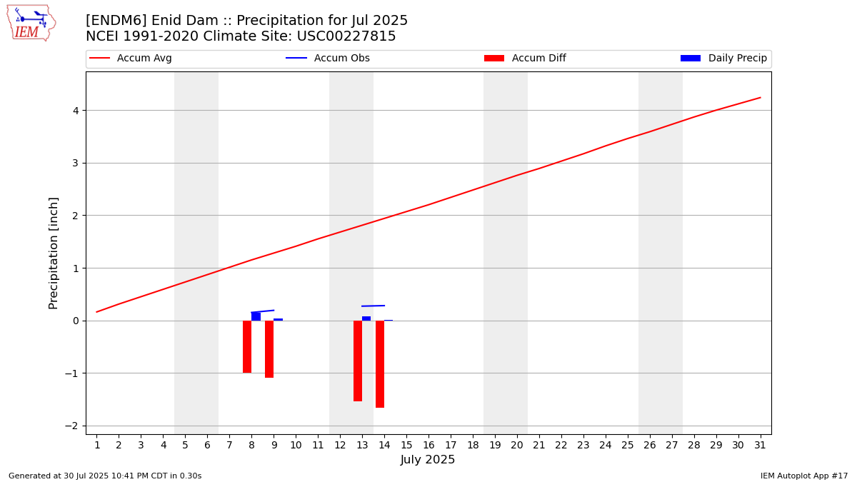 Monthly Plot
