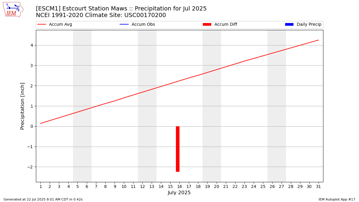 Monthly Plot