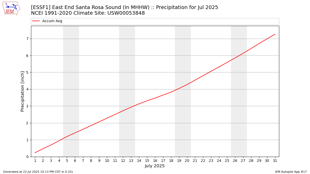 Monthly Plot