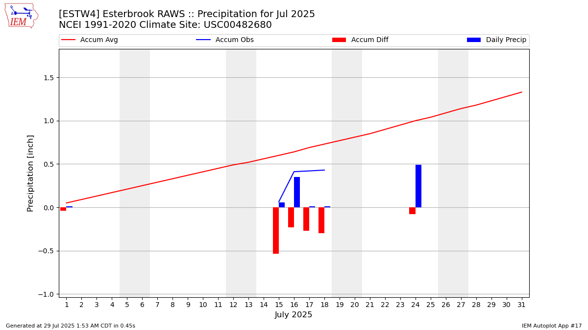Monthly Plot