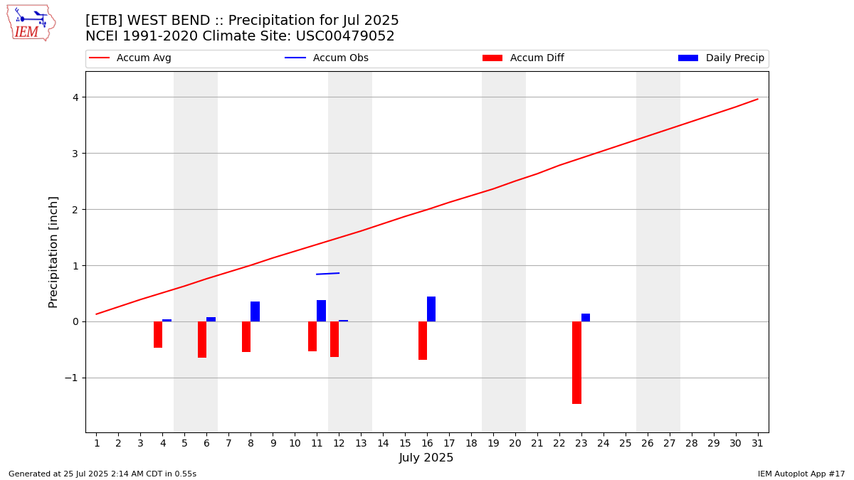 Monthly Plot