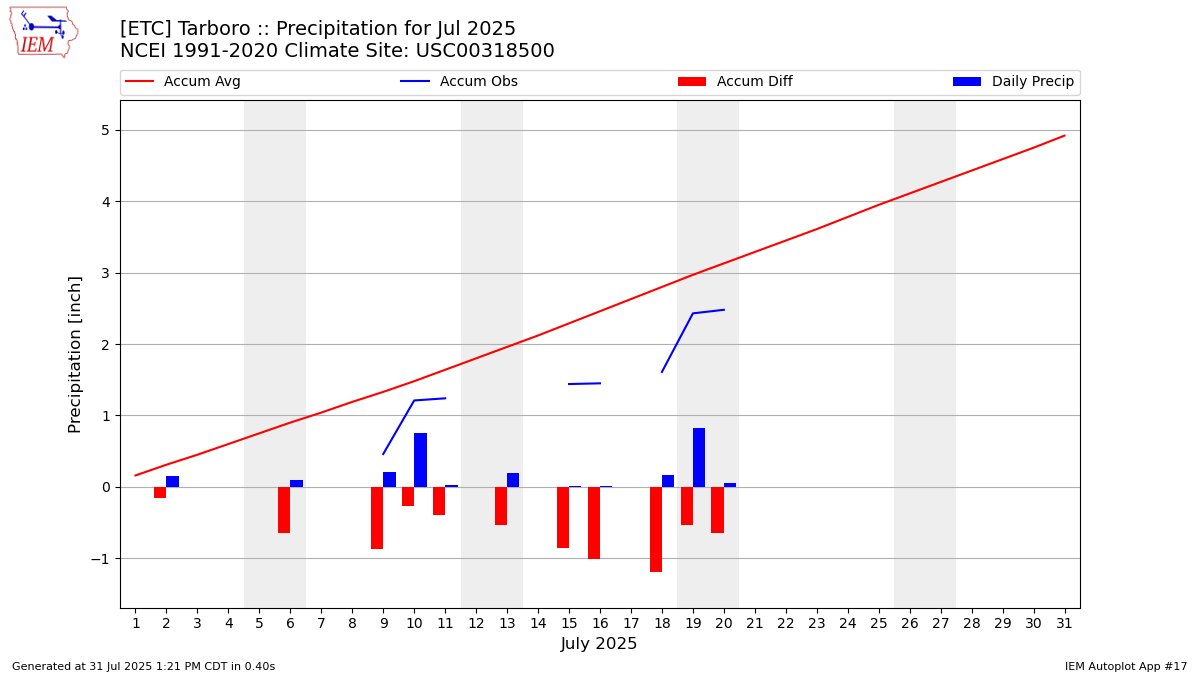 Monthly Plot