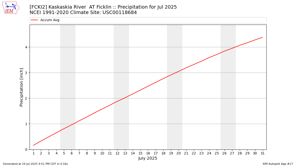 Monthly Plot