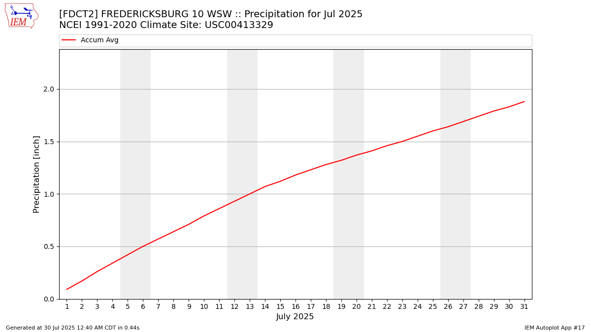Monthly Plot
