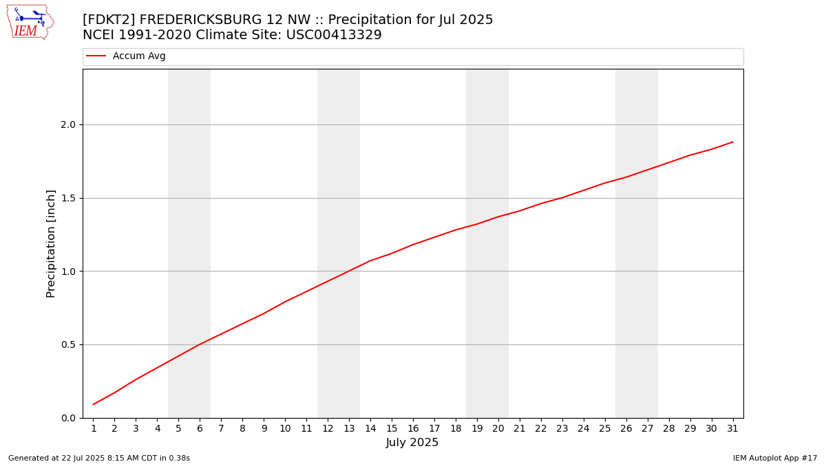 Monthly Plot