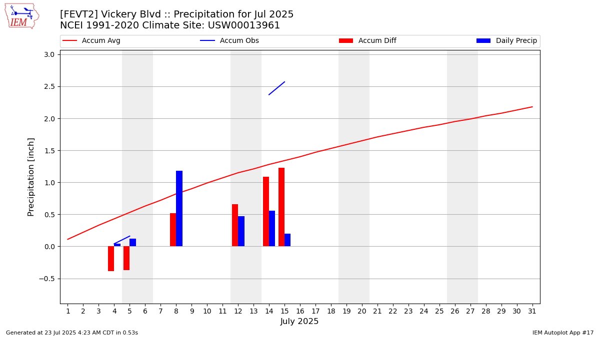 Monthly Plot