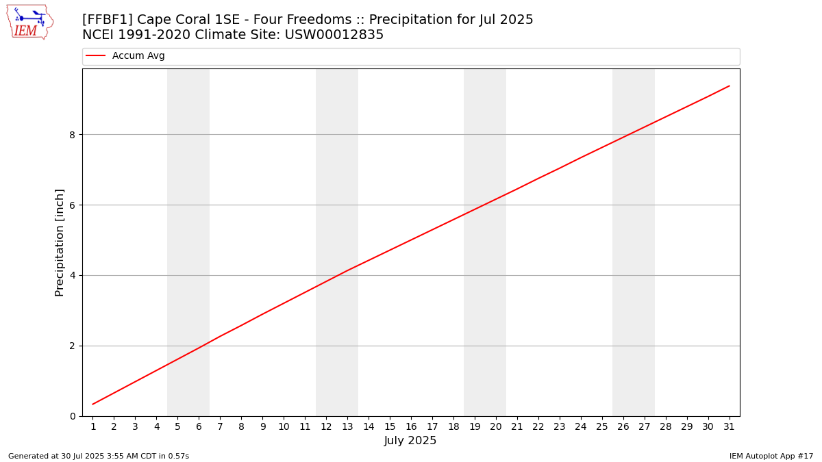 Monthly Plot