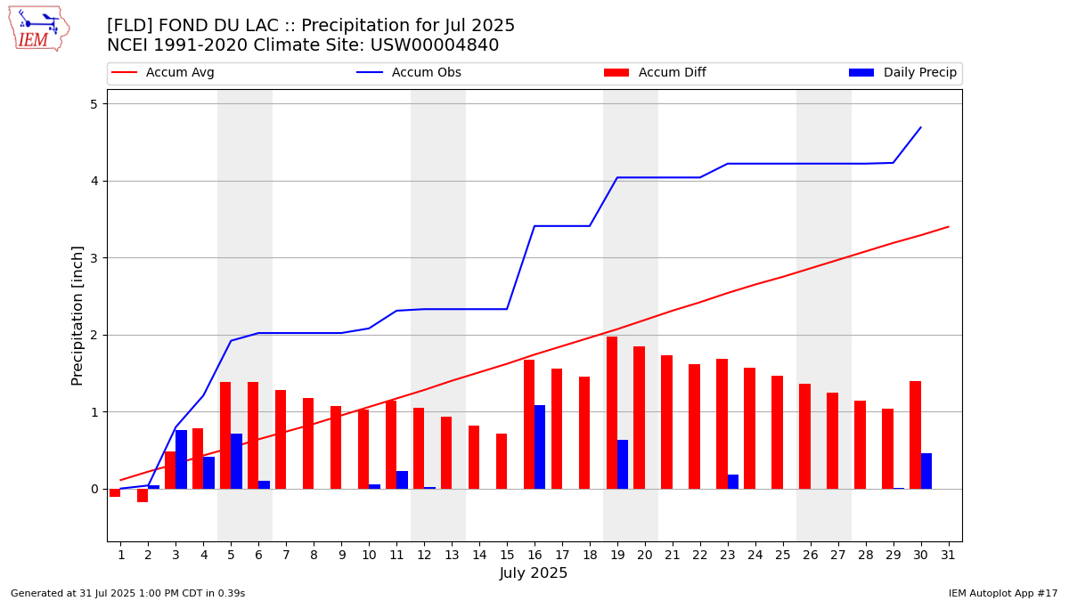 Monthly Plot