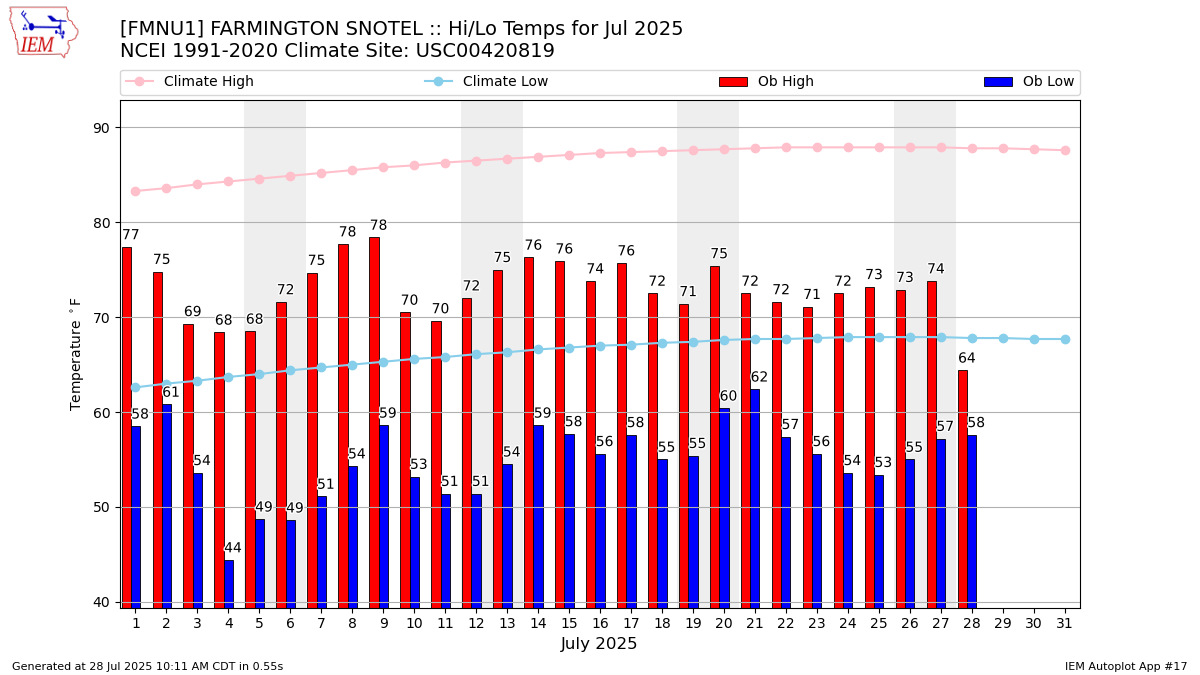 Monthly Plot