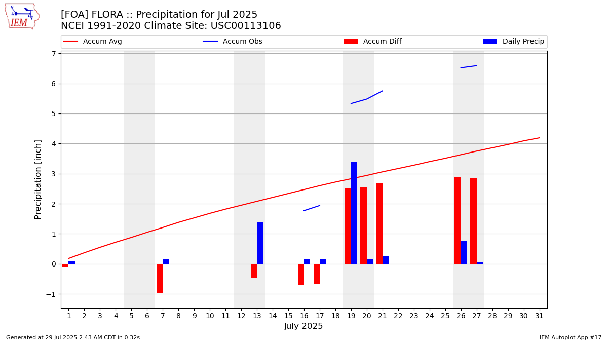 Monthly Plot