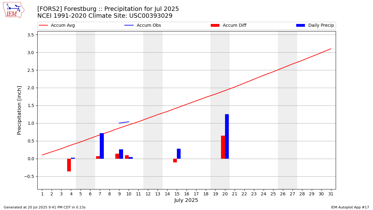 Monthly Plot