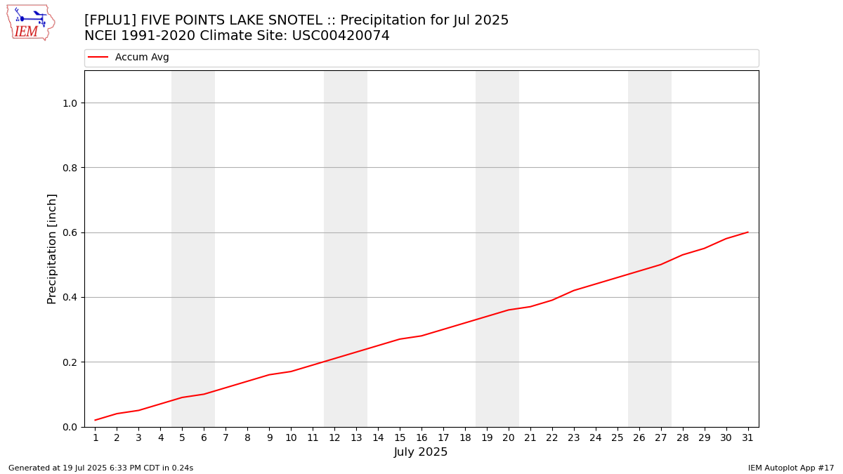 Monthly Plot