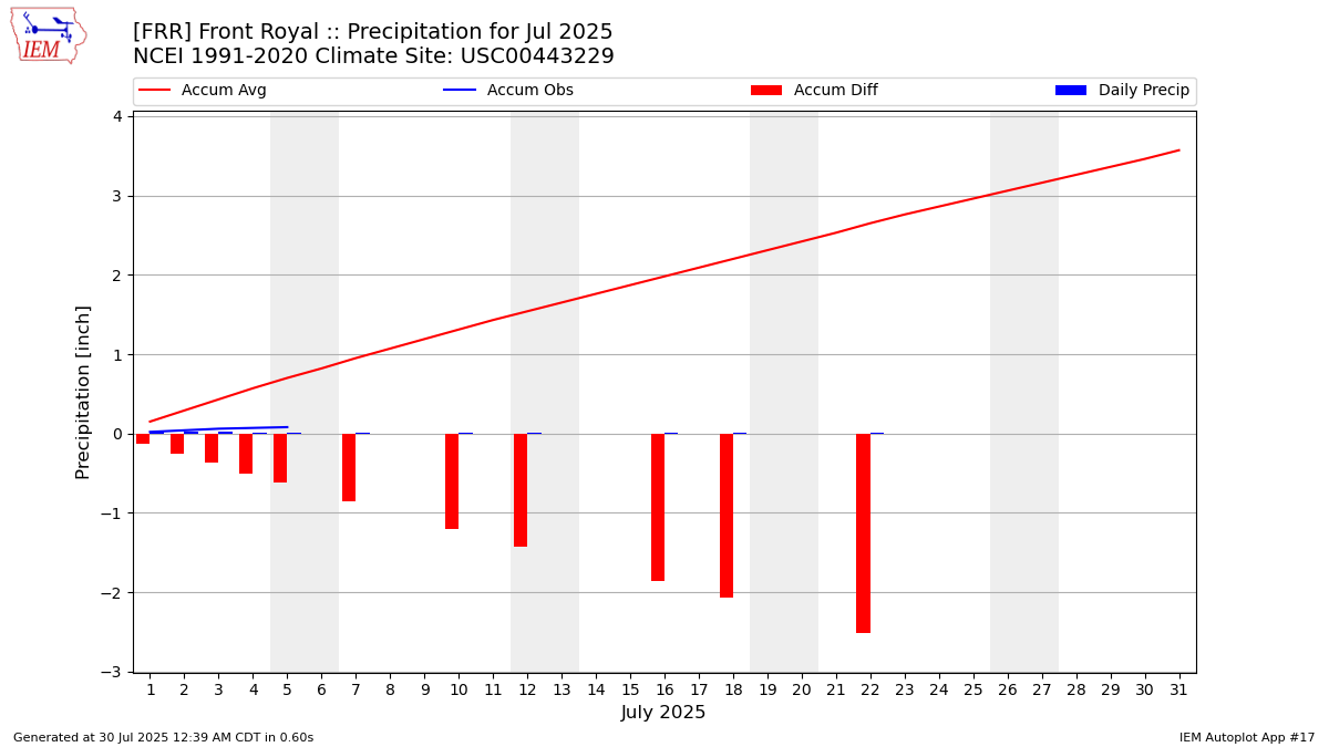 Monthly Plot