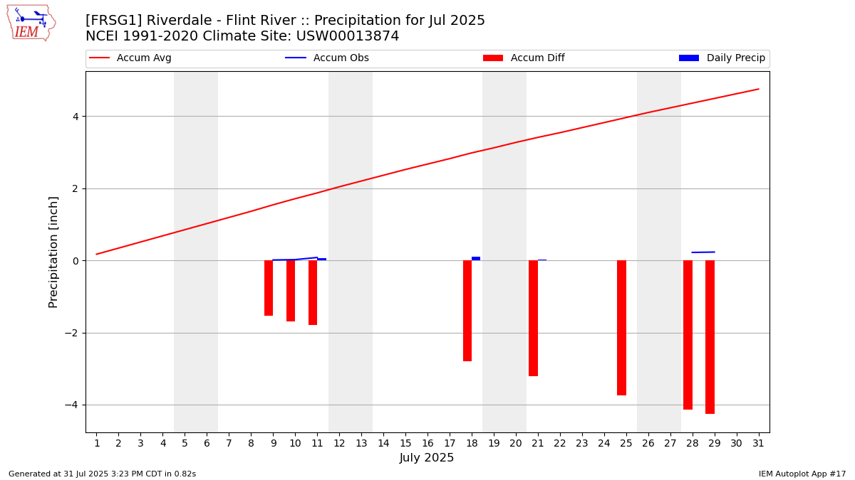 Monthly Plot