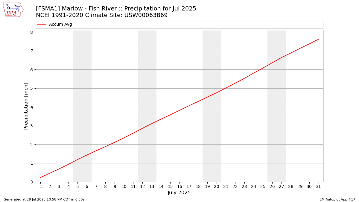 Monthly Plot