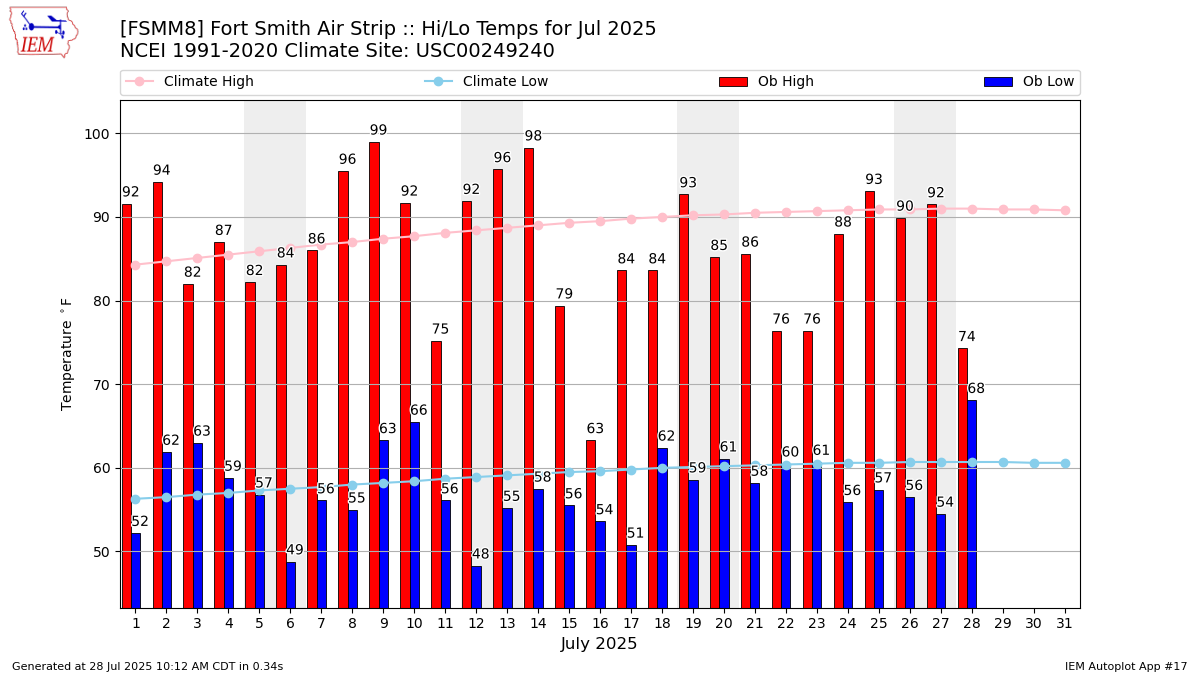 Monthly Plot