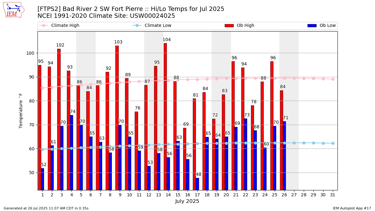 Monthly Plot