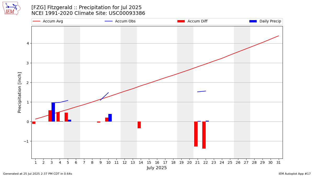 Monthly Plot