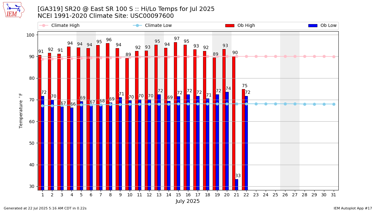 Monthly Plot