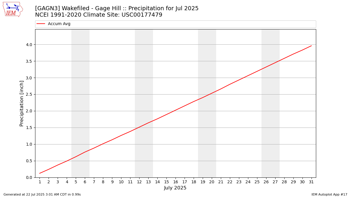 Monthly Plot