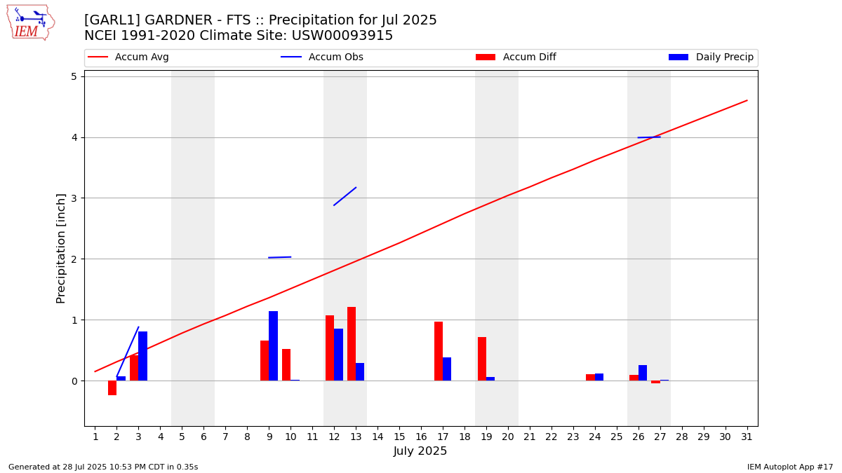 Monthly Plot