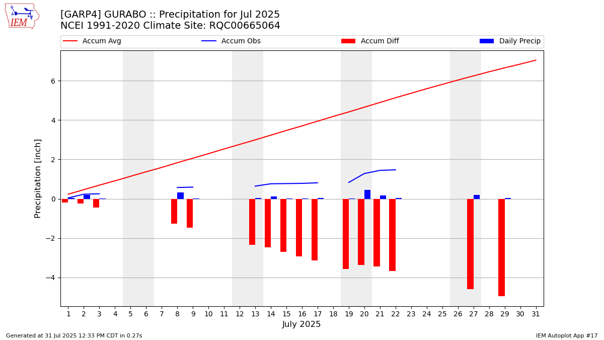 Monthly Plot