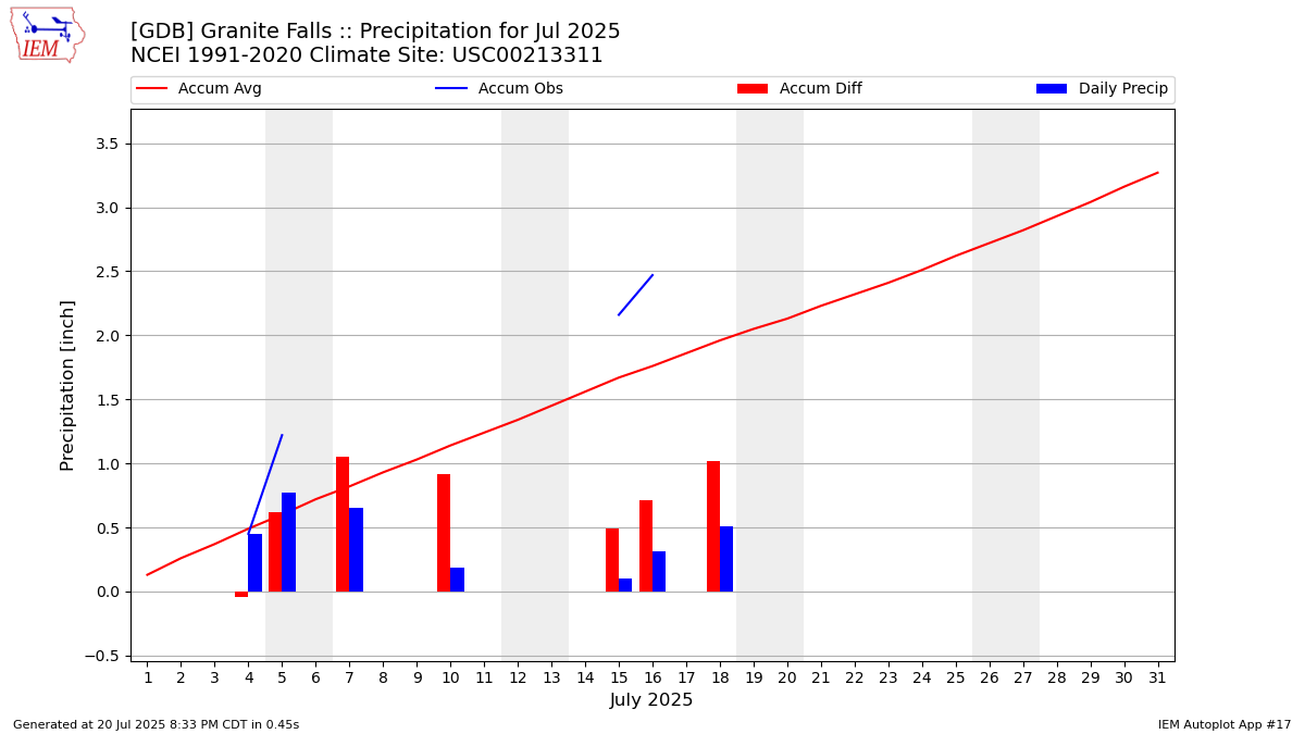 Monthly Plot