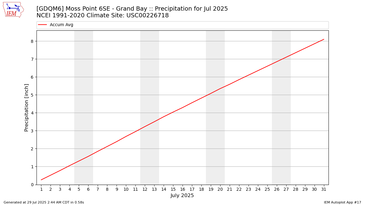 Monthly Plot
