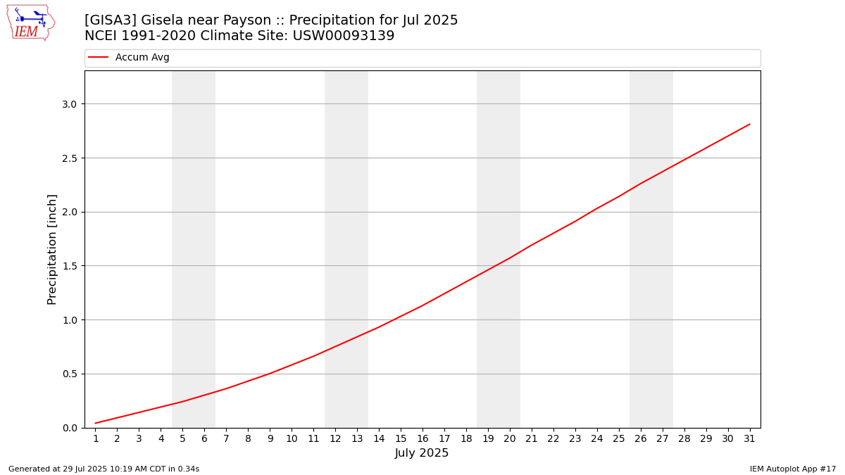 Monthly Plot