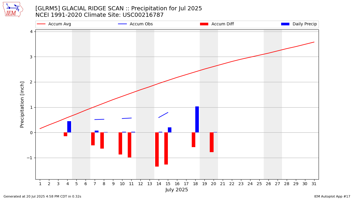 Monthly Plot