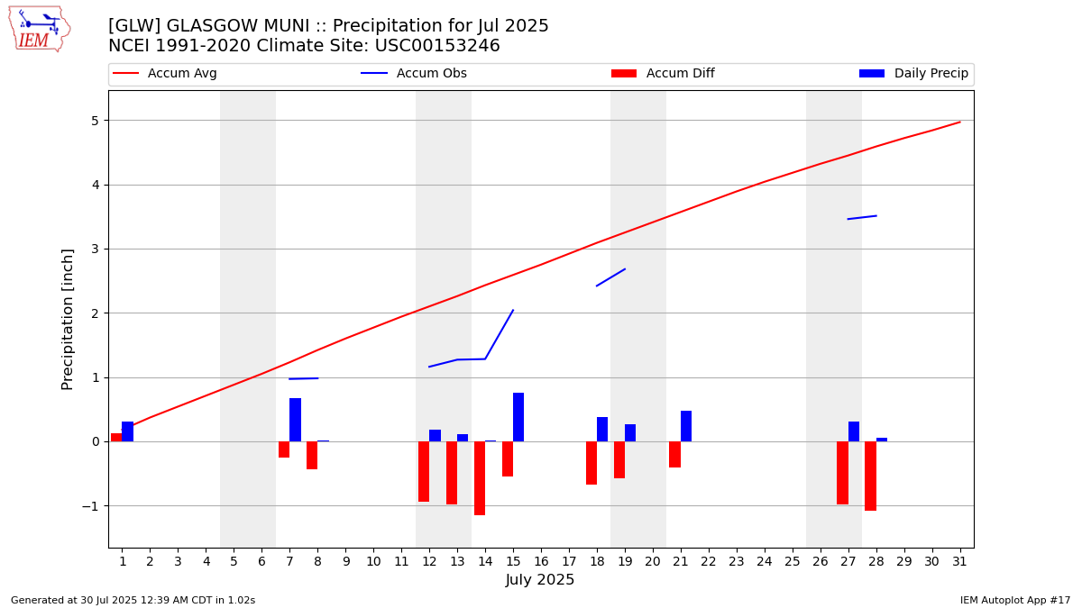 Monthly Plot