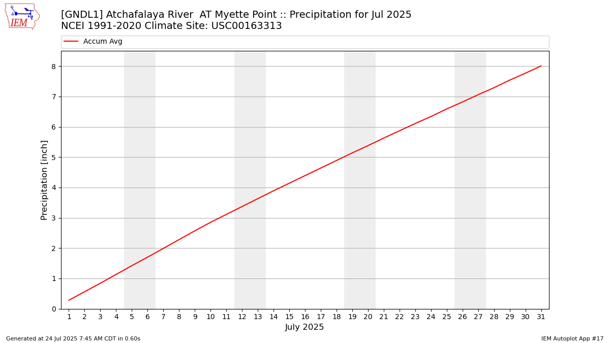 Monthly Plot