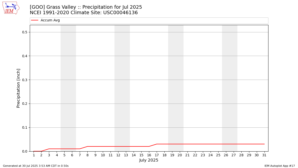Monthly Plot
