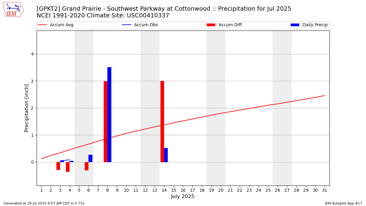 Monthly Plot