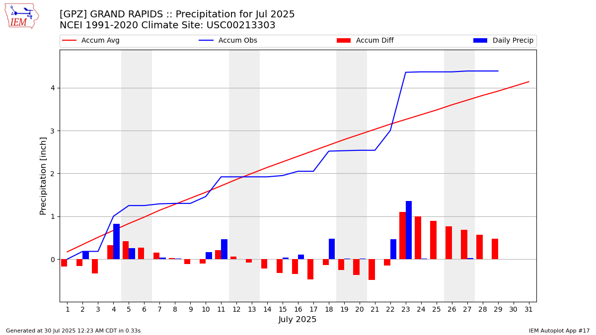 Monthly Plot