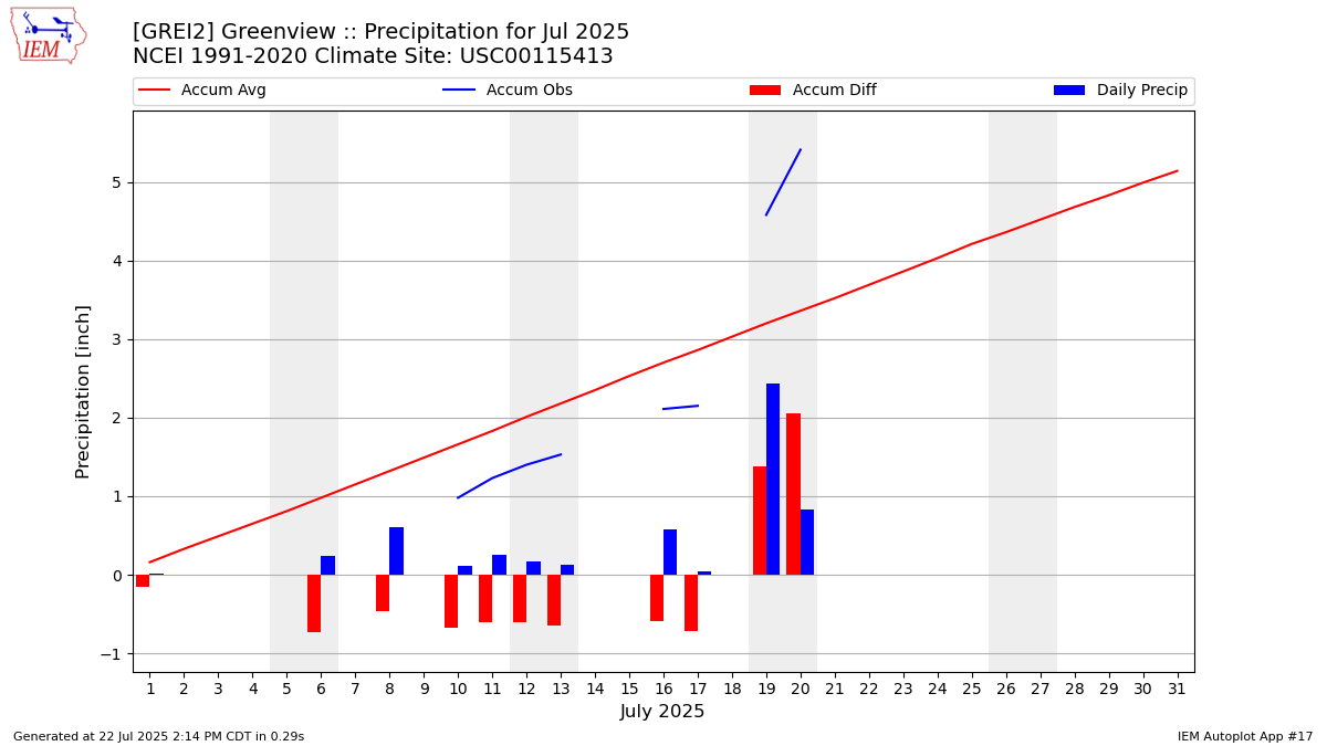 Monthly Plot