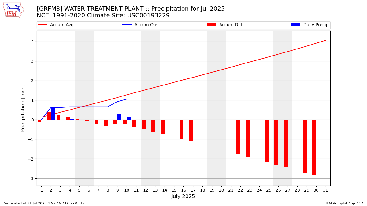 Monthly Plot