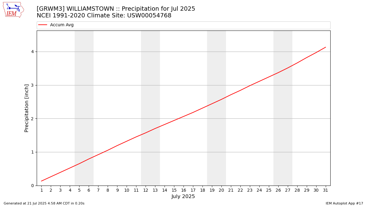 Monthly Plot
