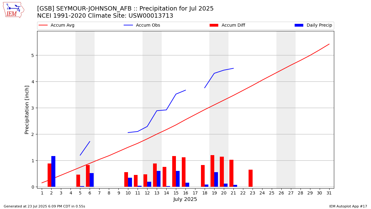 Monthly Plot