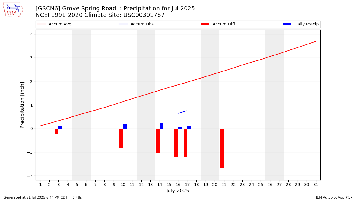 Monthly Plot