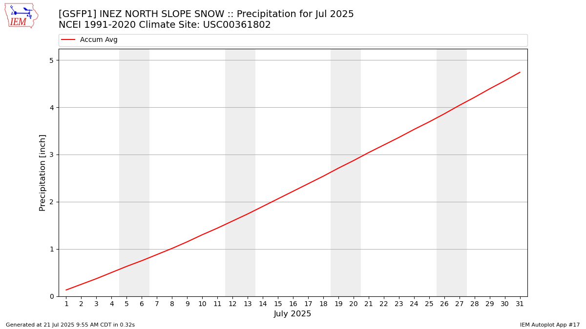 Monthly Plot