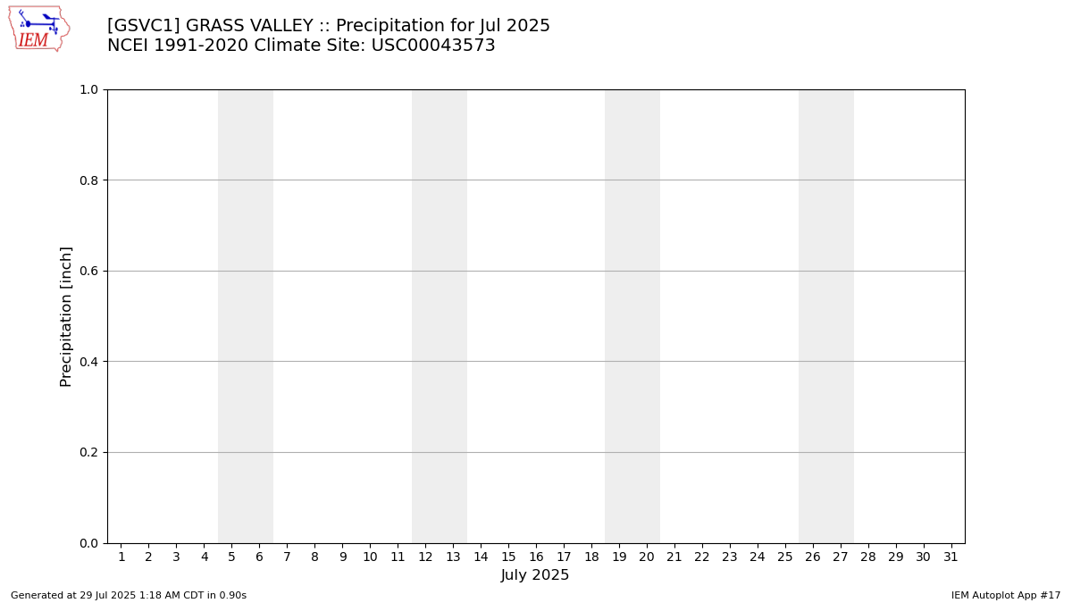 Monthly Plot
