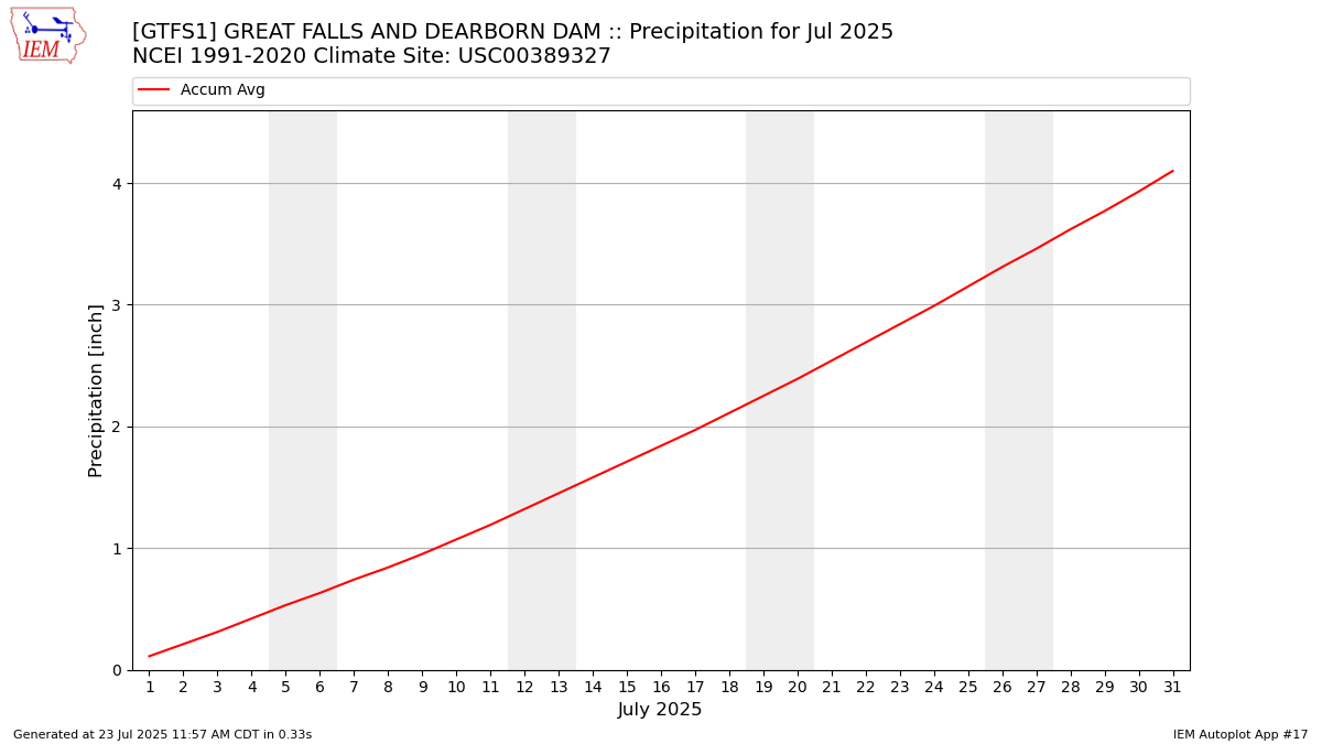 Monthly Plot