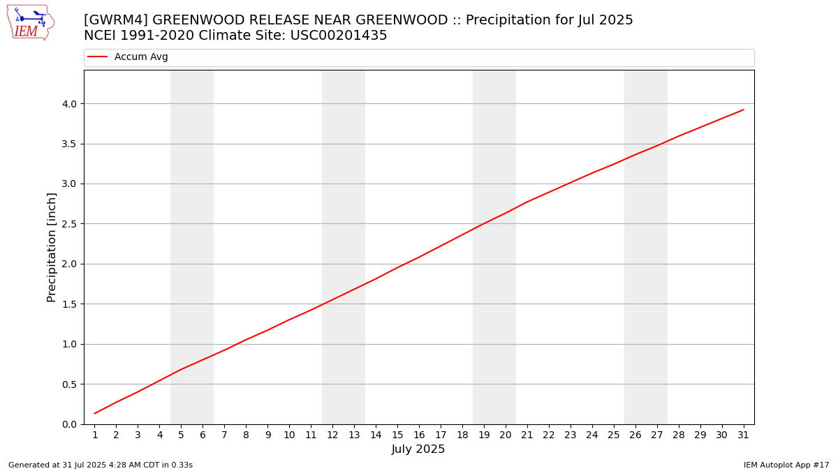 Monthly Plot