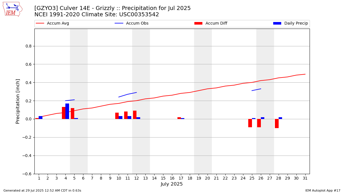 Monthly Plot
