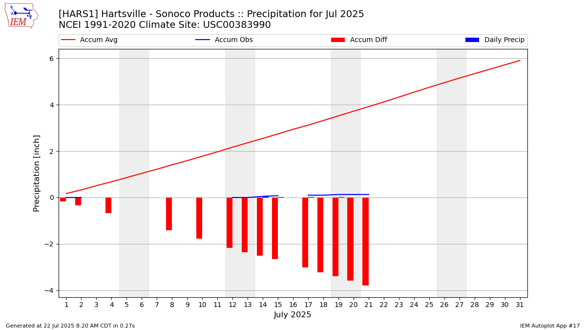 Monthly Plot